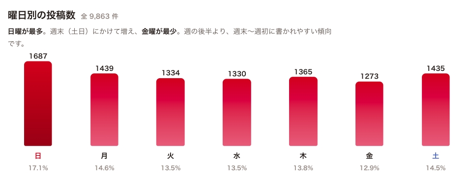 曜日別のレビュー投稿数。日曜が最多1,687件（17.1%）、金曜が最少1,273件（12.9%）。
