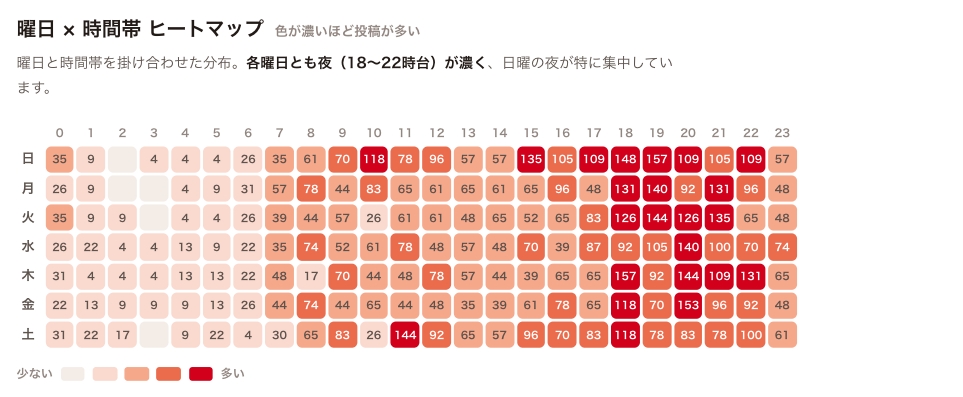 曜日×時間帯のレビュー投稿ヒートマップ。日曜の夜18〜22時台が最も濃い。
