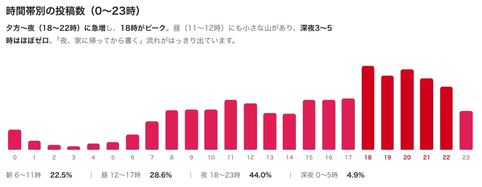 時間帯別のレビュー投稿数。18時がピークで夜18〜23時に44.0%が集中、深夜0〜5時は4.9%。